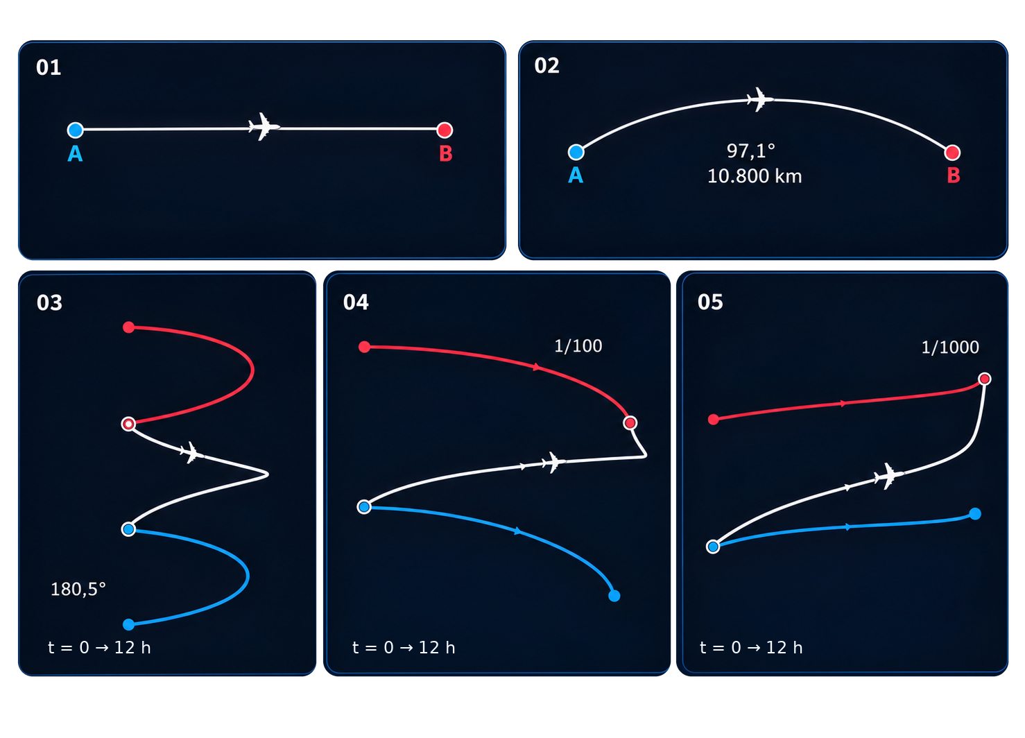 Five path panels: a line and an arc from A to B, followed by blue, red, and white trails in broader frames of reference.